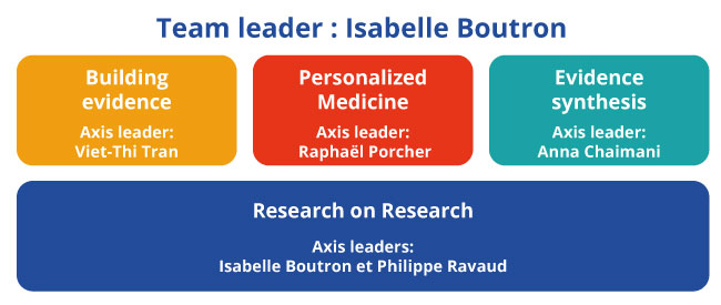 visual illustration of the 4 research axis of Methods team