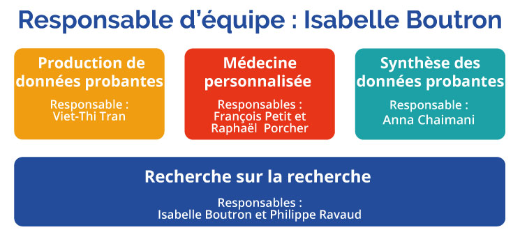 axes de rercherche, équipe METHODS image décrivant les axes de l'équipe METHODS et reprenant le texte just au dessus de l'image
