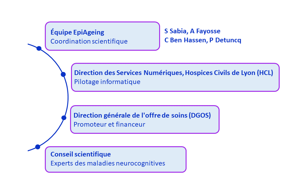 EpiAgeing BNA gouvernance FR